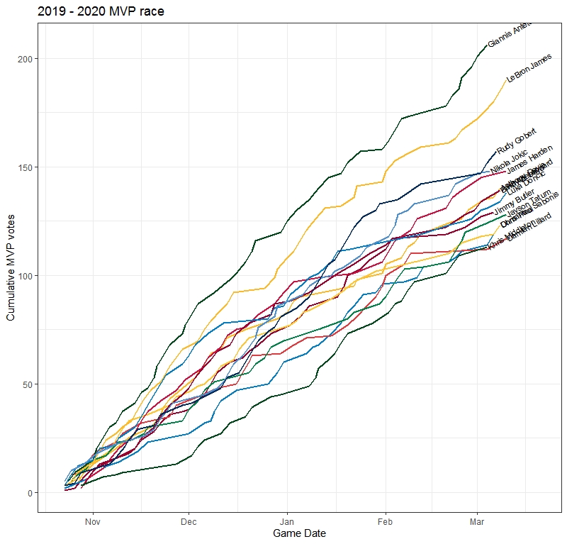 Plot of NBA voting simulation 2020